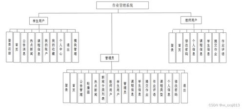 SpringBoot作业管理系统的设计与实现