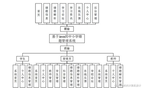计算机毕设ssm基于java的中小学错题管理系统2a2qs9 源码 数据库 lw